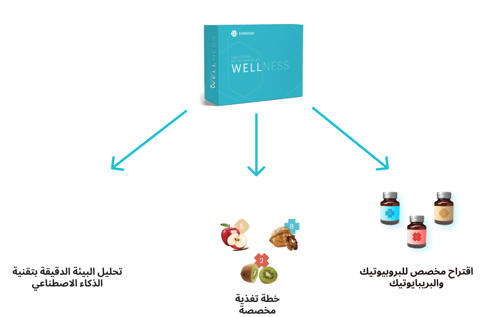 تخطيط النظام الغذائي باستخدام تحليل ميكروبيوم Enbiosis