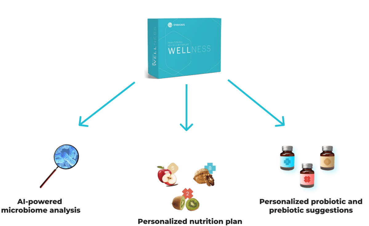 Enbiosis diet model microbiome analysis